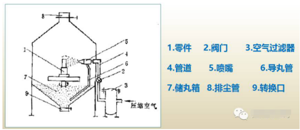 image.png 噴丸設(shè)備的分類