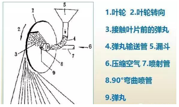 image.png 噴丸設(shè)備的分類